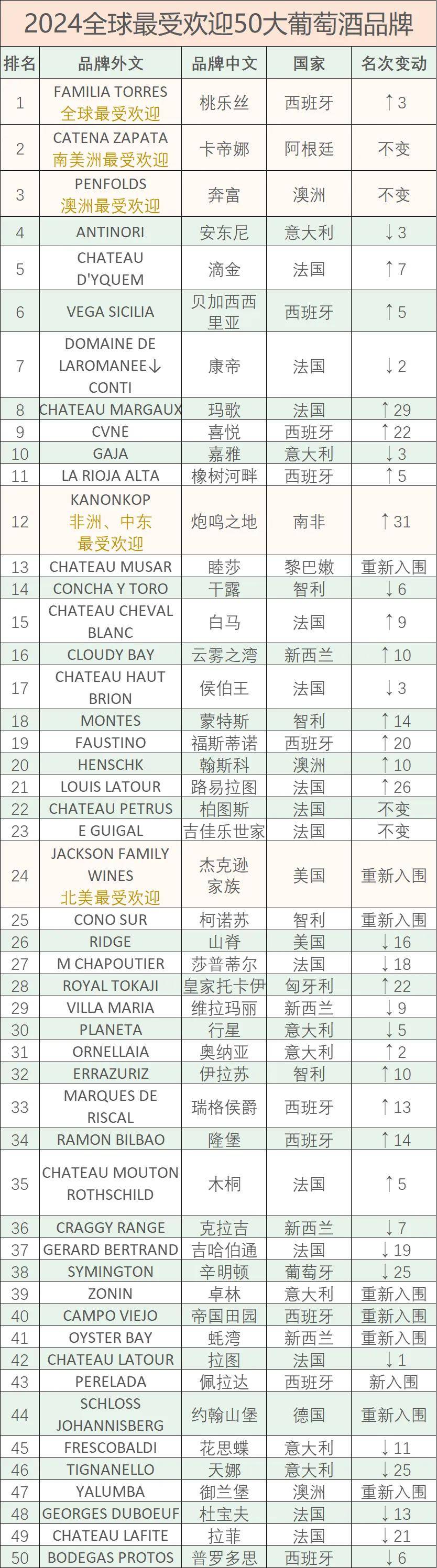 4全球最受欢迎葡萄酒品牌Top50k8凯发一触即发【最新榜单】202