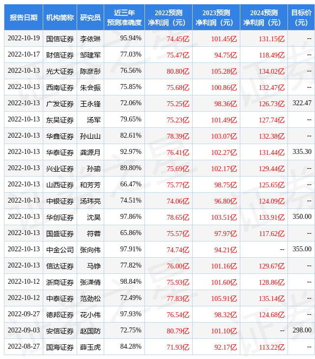 给予山西汾酒买入评级k8凯发中泰证券：